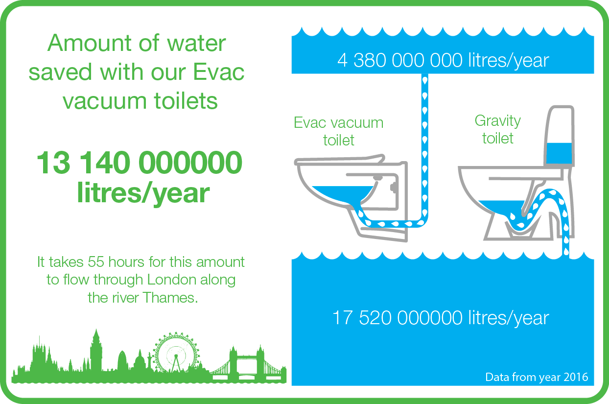 Amount. Vacuum Toilet Evac. Вакуумная система Evac. Вакуумный интерфейсный клапан для туалета. Вакуумный интерфейсный клапан Evac.